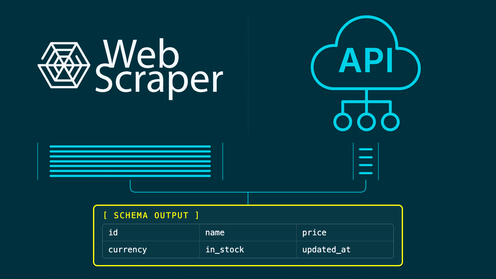Illustration comparing a structured API response with web scraping, showing both methods producing a consistent product dataset.