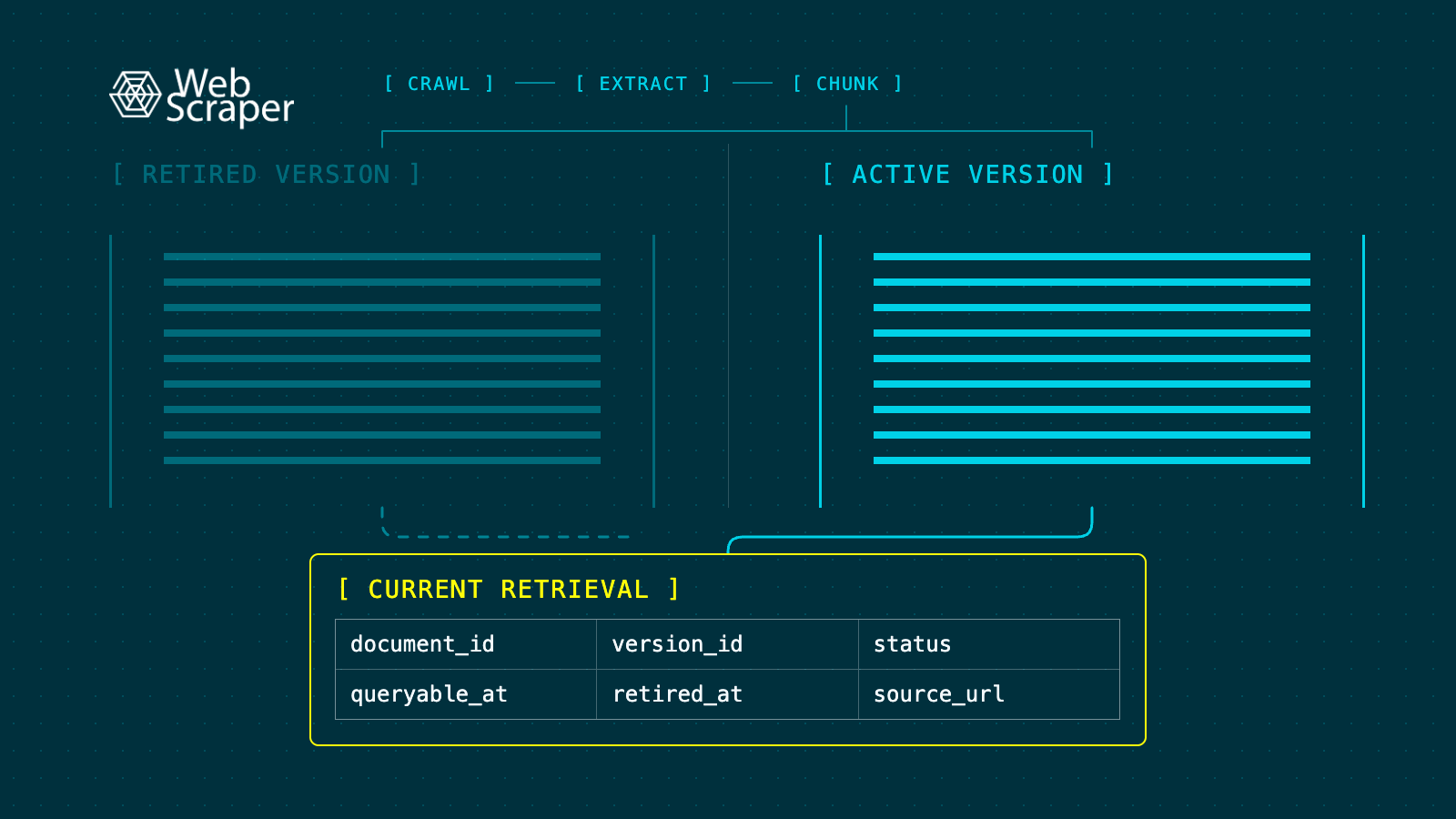 A staged web-to-RAG pipeline showing validated source updates replacing obsolete chunks before retrieval.